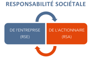 Shéma fonctionnement de la responsabilité sociétale de l'actionnaire et de la RSE