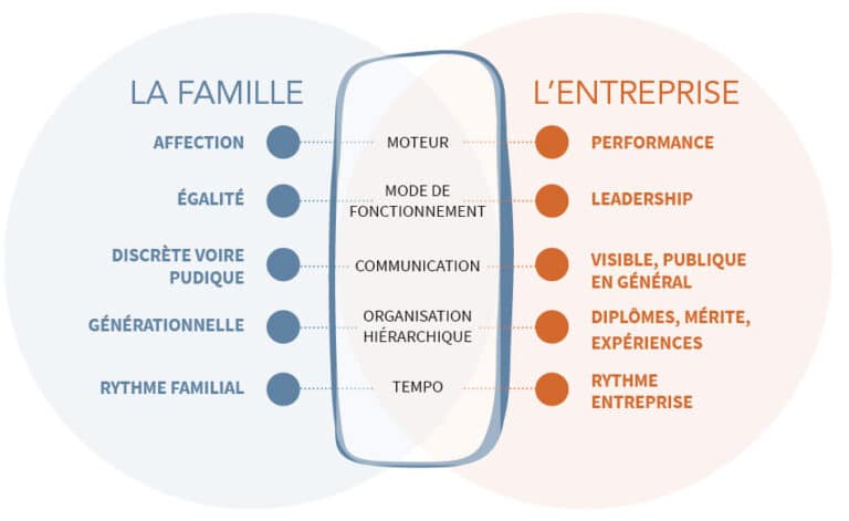 Conseil entreprise familiale & associés familiaux
