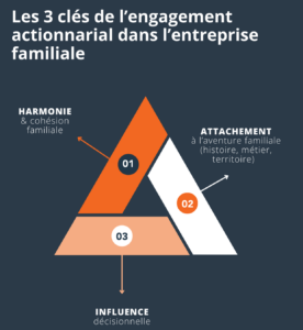 Les 3 clés de l'engagement dans l'entreprise familiale