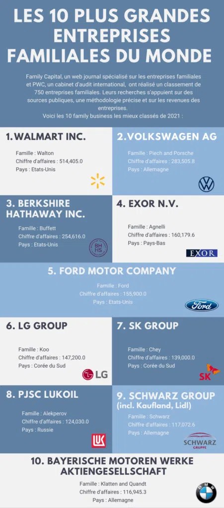 top 10 des plus grandes entreprises familiales du monde